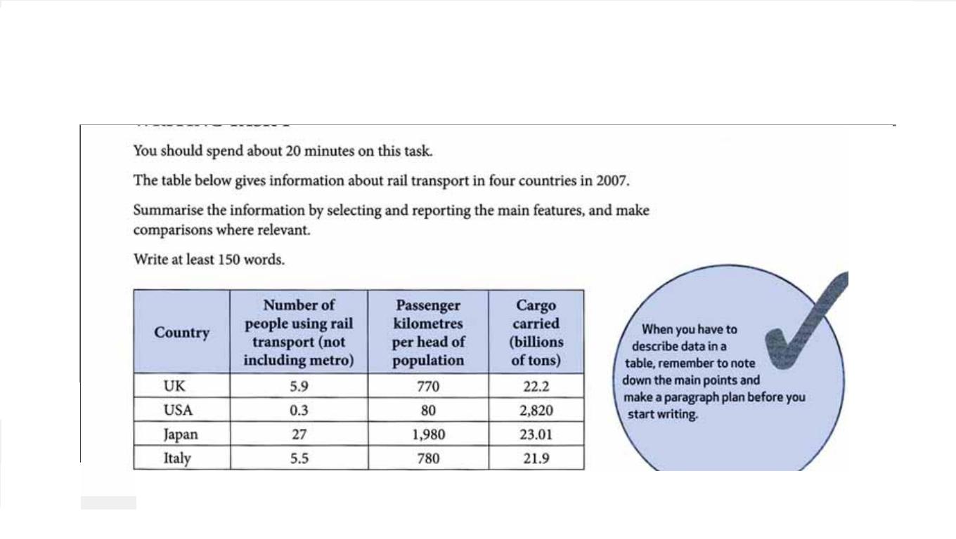 The table below gives the information about rail transport in four